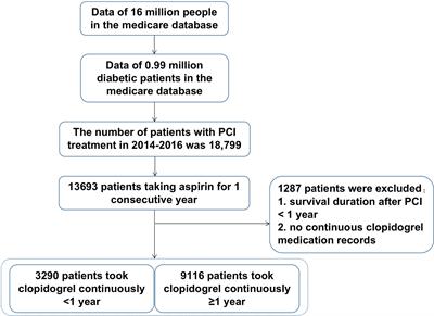 Treatment Outcomes of Clopidogrel in Patients With ACS and Diabetes Undergoing PCI-Analysis of Beijing Municipal Medical Insurance Database